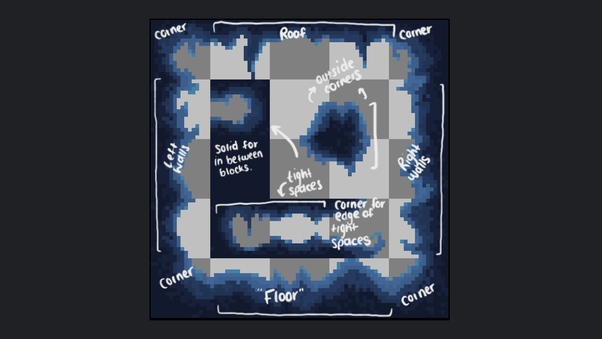Pixel-art tile map for the cave walls, annotated with corners, roof, floor, left and right walls, tight spaces and solid in-between blocks